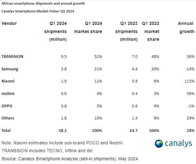 african mobile phone market