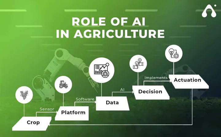 ai in agriculture a