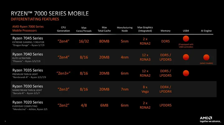amd ryzen 7000 series mobile scaled
