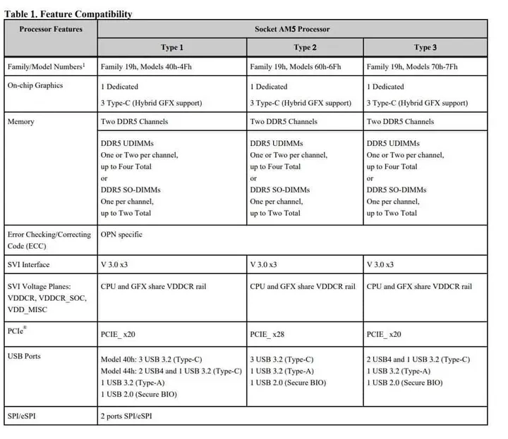 amd ryzen apu lineup for am5 platform