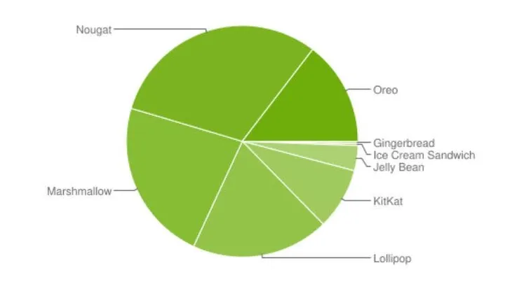 android distribution a