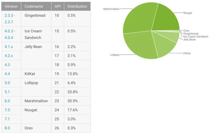 android distribution chart