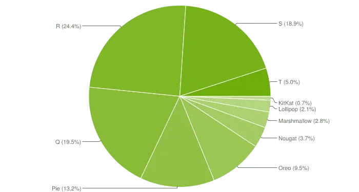 android distribution january 2023