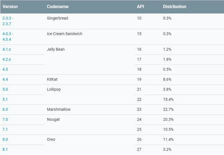 android distribution