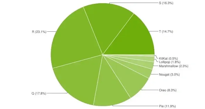 android pie chart