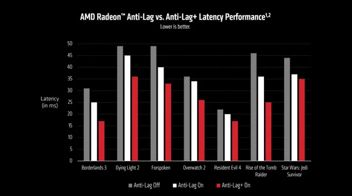 anti lag and anti lag