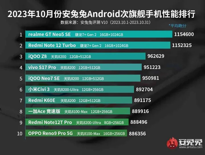 antutu benchmark mid range chart