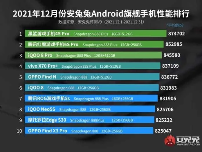 antutu flagship smartphones december 21