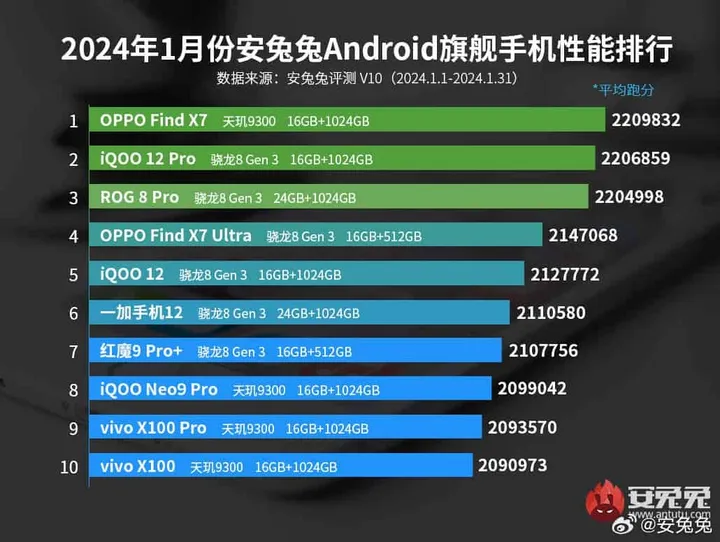 antutus january 2024 best flagship android phones list