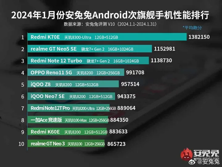 antutus january 2024 best mid range android phones list