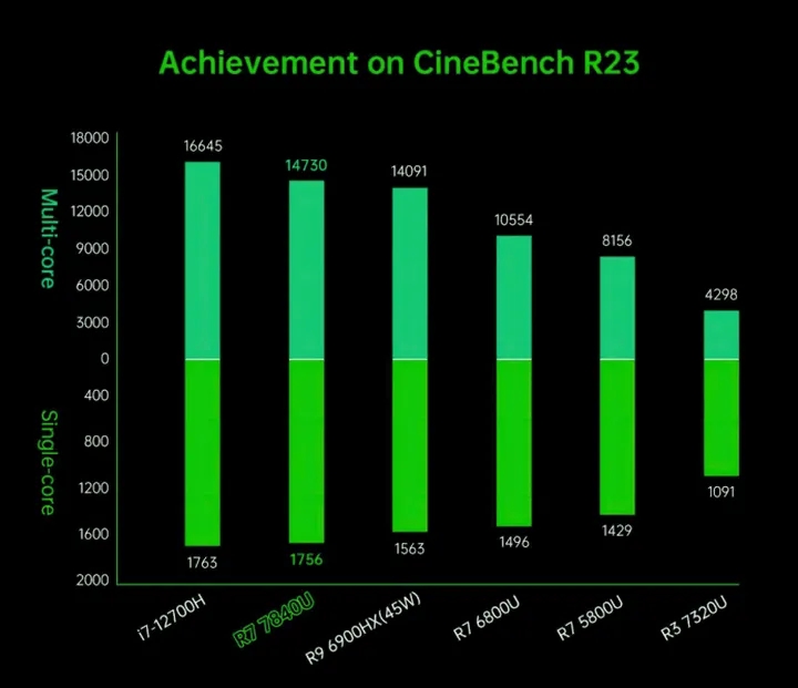 aokzoe z1 pro cinebench r23