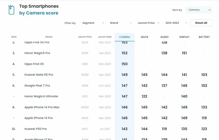 apple iphone 14 vs google pixel 7