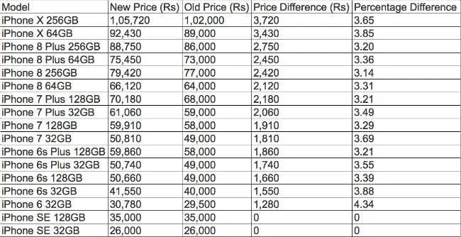 apple iphone price hike india