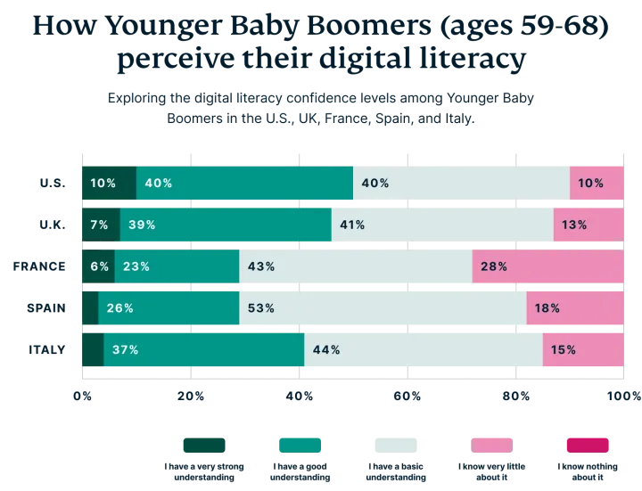 baby boomers and tech
