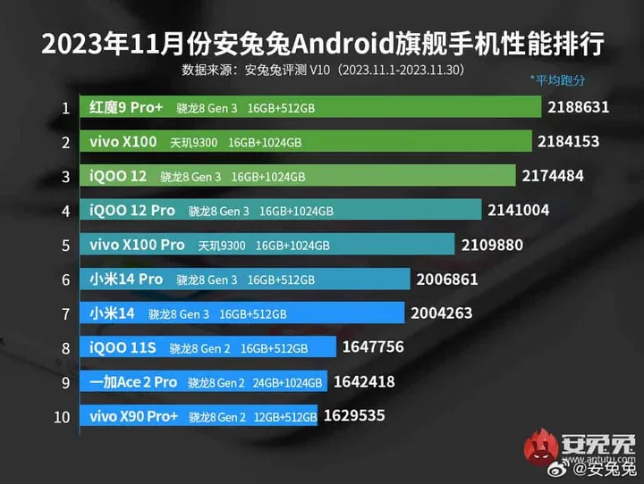 best smartphones as of november 2023