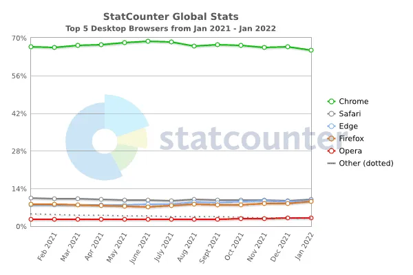 browsers 2