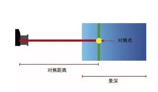 camera focus f