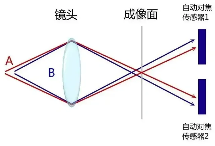 camera focus g
