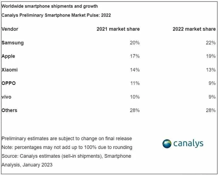 canalys 2022 market sharejpg