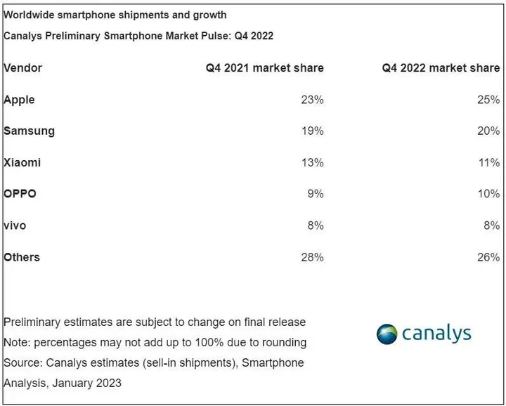 canalys q4 2022jpg