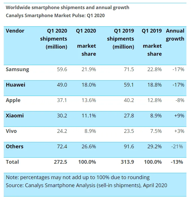canalys smartphone sales q1 2020