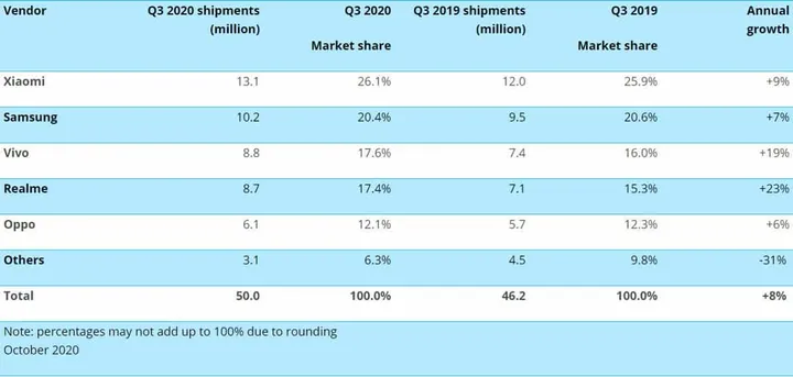canalys smartphone shipments india q3 2020
