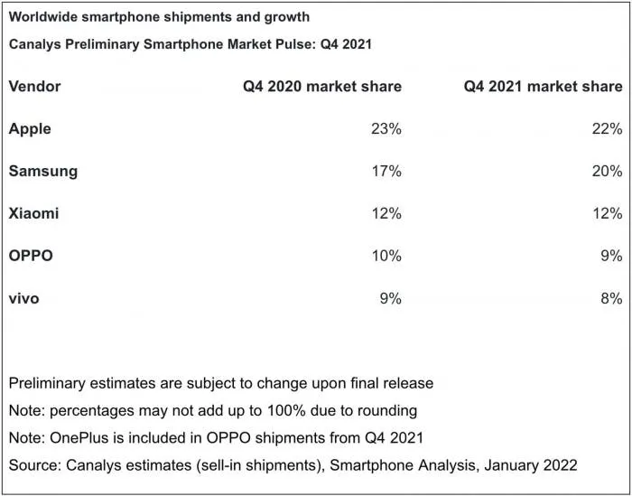 canalys smartphone vendors q4 2021