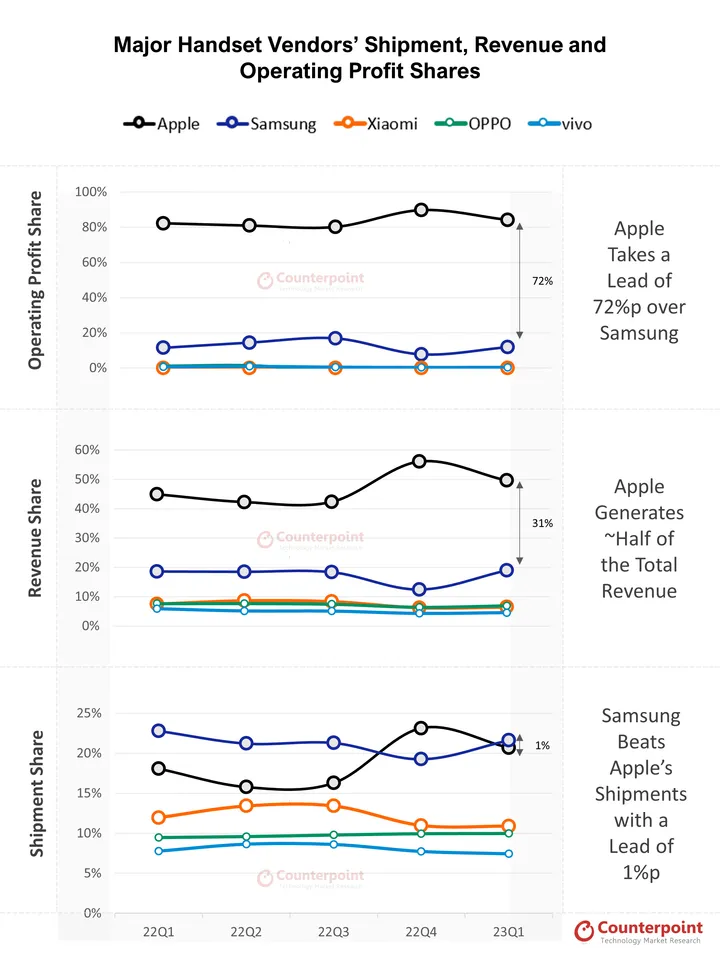 chart global handset revenue operating proft pr q1 2023 4