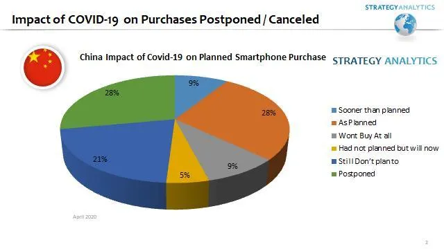 china covid19 smartphone purchasing plans