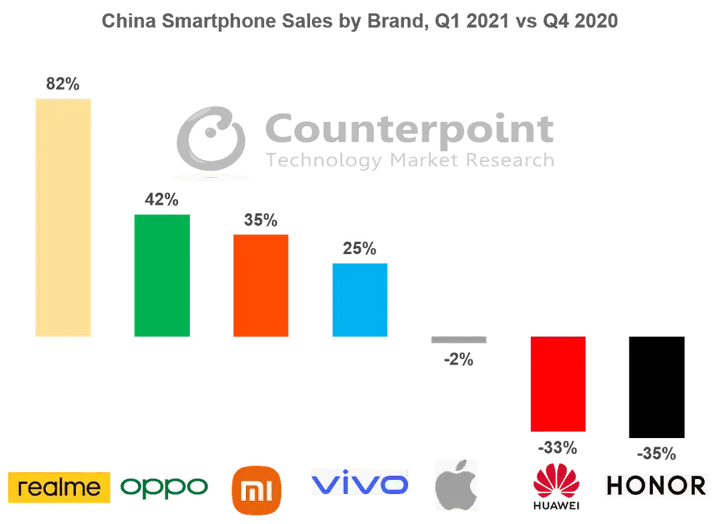 china smartphone sales q1 2021 counterpoint research