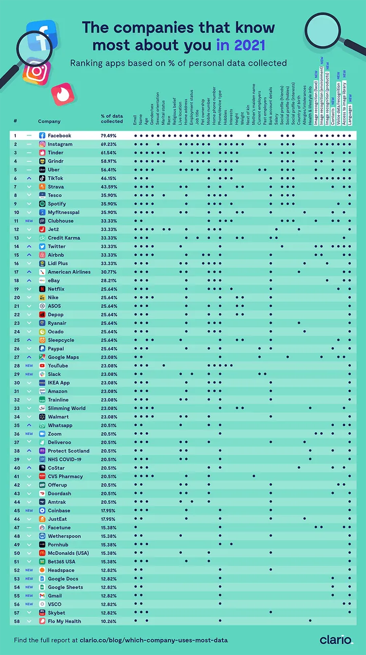 clario what companies know most about you 2021 1 index
