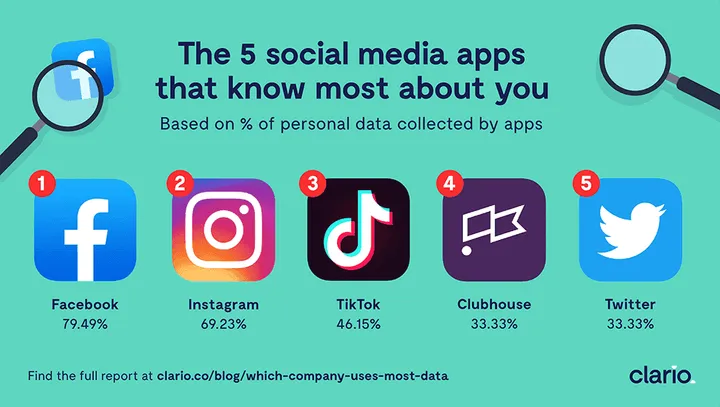 clario what companies know most about you 2021 4 social media