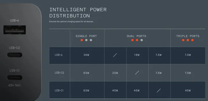 cmf power 65w gan charger power delivery