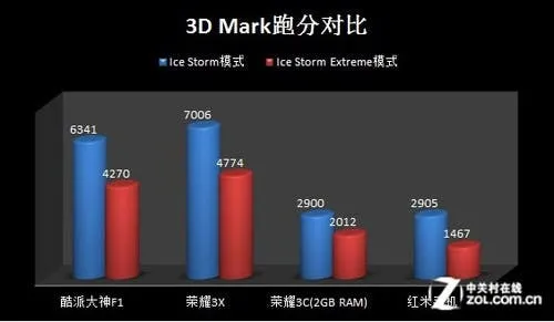 coolpad halo f1 3d mark