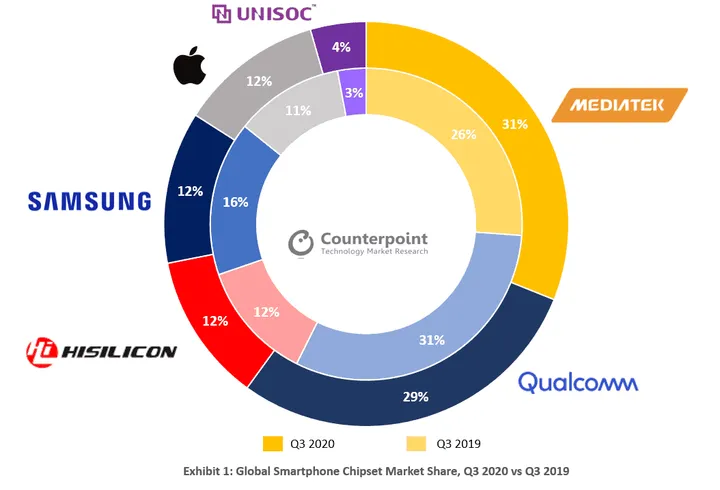 counterpoint global smartphone chipset market share q3 2020 vs q3 2019