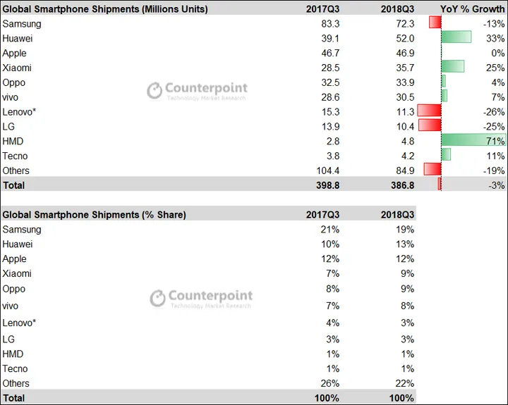 counterpoint research gizchina