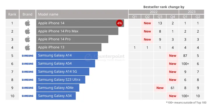 counterpoint research top 10 best selling smartphones by model q2 2023