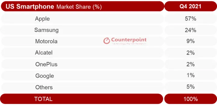 counterpoint research us smartphone market share q4 2021 768x374 1