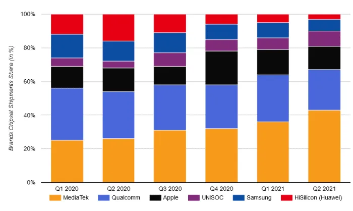 cpsmartphoneapmarket2q2021stats2