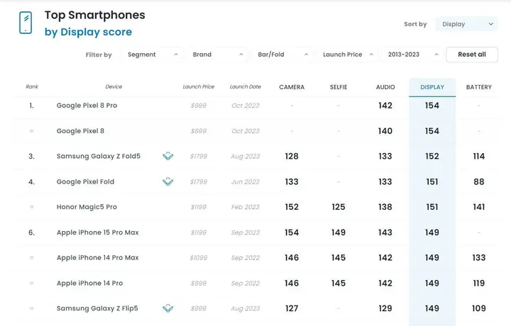 current display ranking dxomark
