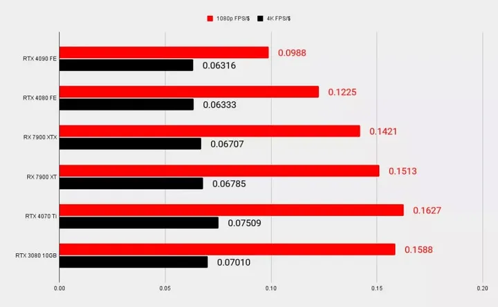 current gpu performance per dollar