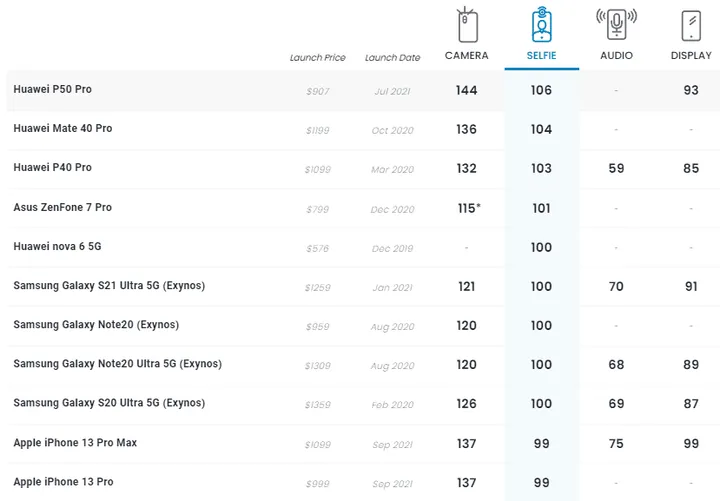 dxomark iphone 13 pro b