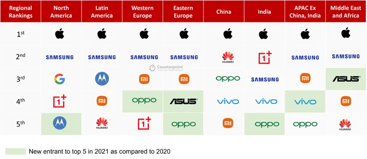 exhibit 3 regional rankings 1024x445 1