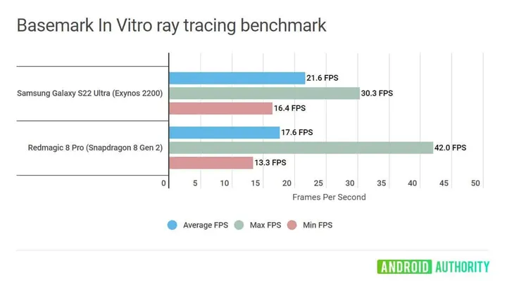 exynos 2200 vs snapgradon 8 gen 2 ray tracing 1