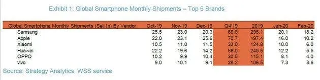 february smartphone sales 2020