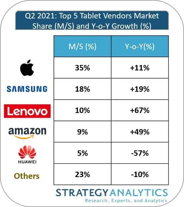figure 1 double digit growth for most top tablet vendors in q2 2021 source strategy analytics