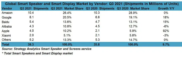 figure 1 global smart speaker and smart display market by vendor q3 2021