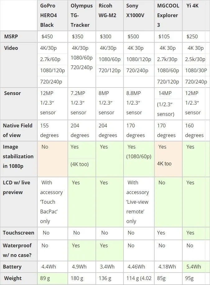 fireshot capture 047 mgcool explorer 3 native 4k action cam now up fo https wwwgizchinacom 1