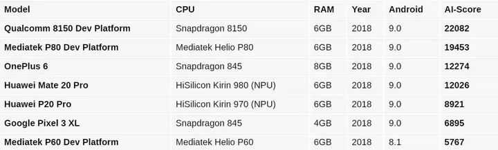 fireshot capture 080 snapdragon 8150 ai benchmark crushes https wwwgsmarenacom snapdrago