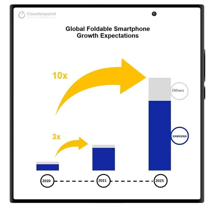 foldable smartphone market forecast 2023